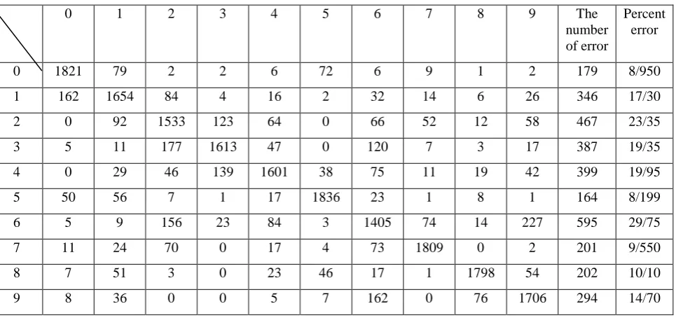 Table 2: Final recognition system performance on test samples while assigned weights to each of the features with BGSA 