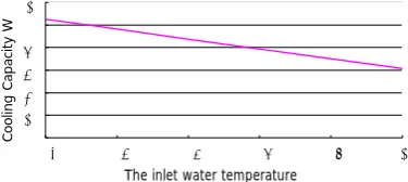 Figure 7. The relationship between the dew point temperature and inlet water temperature