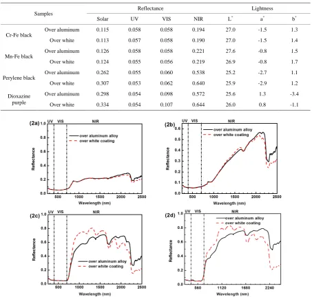 Table 3. Spectral and solar reflectance values as well as lightness for the black coatings pigmented with chromite iron nickel black, manganese ferrite black spinel, perylene black and dioxazine purple colorants over aluminum alloys and white base-coats