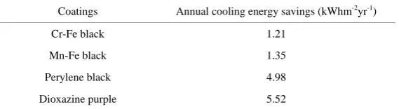 Table 5. Estimated cooling energy savings for the cool black roof coatings pigmented with chromite iron nickel black, manganese ferrite black spinel, perylene black and dioxazine purple colorants over white basecoats in Beijing
