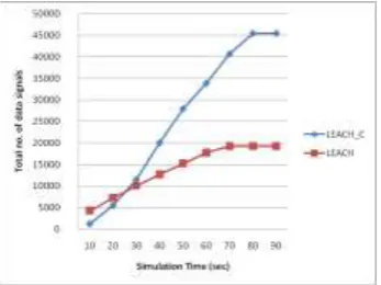 Figure 2: Total no. of data signals delivered at BS over time 