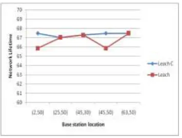 Figure 9: Impact of BS location over total energy dissipation 