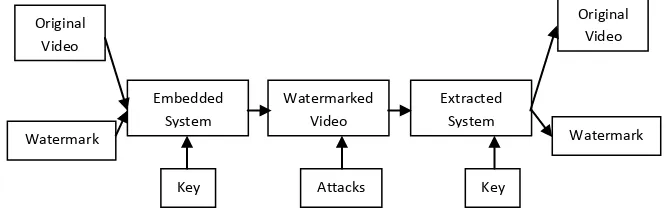 Figure 2:  Block diagram of Digital Video Watermarking 
