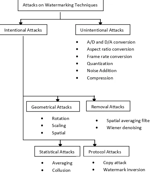Figure 3: A summary of common attacks that may defeat watermarking techniques.  