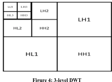 Figure 4: 3-level DWT 