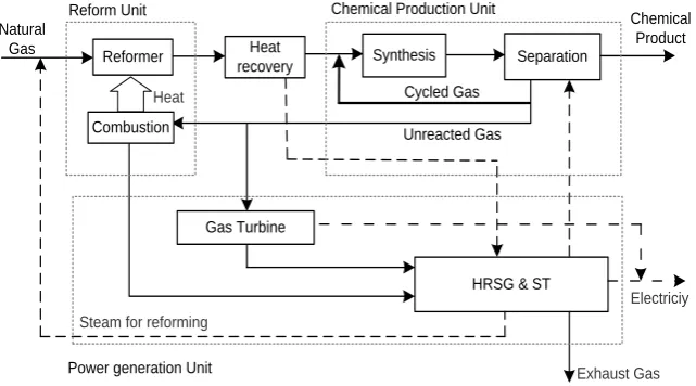 Figure 1. Flow diagram of sequential NG-based polygeneration.