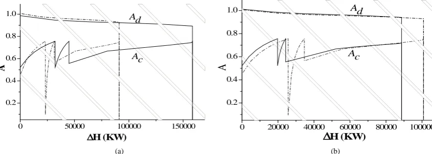 Figure 2. Energy-Utilization Diagram (EUD) of reforming unit of MPPS. (a) FR/OT process; (b) PR/PC process