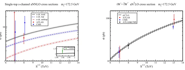 Figure 1. (Left) Single-top t-channel aNNLO cross sections compared with CMS and ATLAS data at7 TeV [12, 13], 8 TeV [14, 15], and 13 TeV [16, 17], and with CDF and D0 combined data at 1.96TeV [18]