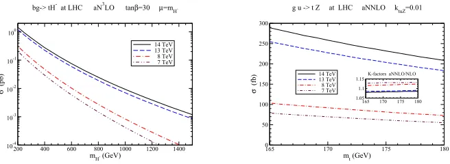 Figure 3. (Left) aN3LO cross sections for tH− production. (Right) aNNLO cross sections for tZproduction via anomalous couplings.