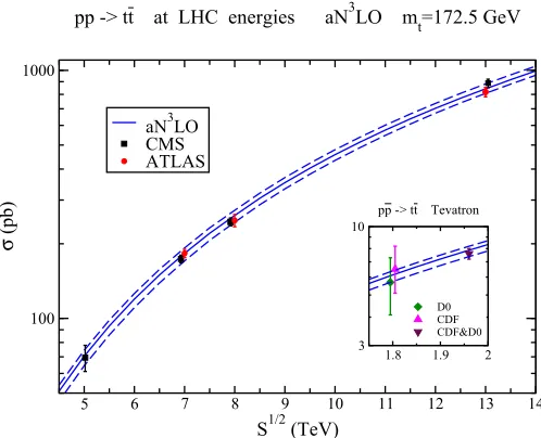 Figure 4. Top-antitop aN3LO cross sections compared with CMS data at 5.02 TeV [41] and withATLAS and CMS data at 7 TeV [42, 43], 8 TeV [43, 44], and 13 TeV [45, 46] LHC energies