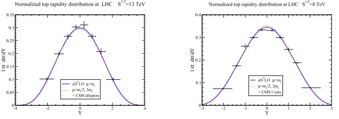 Figure 5. aN3LO top-quark normalized pT distributions (left) at 13 TeV energy compared with CMS[50] data and (right) at 8 TeV energy compared with ATLAS [51] data.