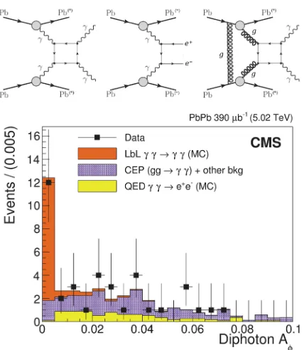 Figure 12. The diphoton system acoplanarityAφ is a valuable quantity for separating light-by-light scatter from γγ → ee and gg → γγbackground processes shown in the Feynmandiagrams.
