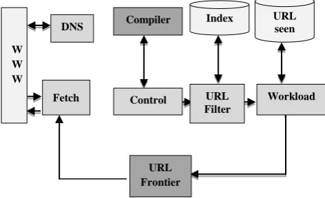 Fig 1: Web crawler architecture 