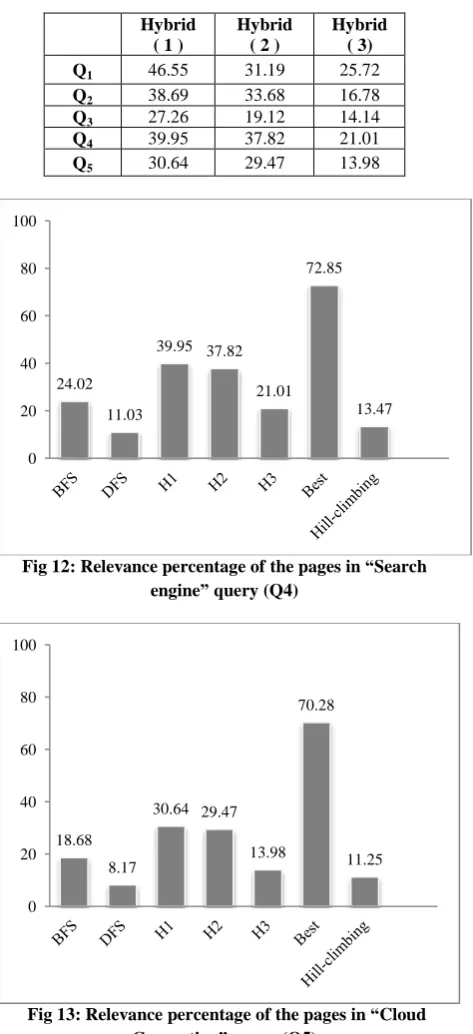 Table 2. The relevance of pages in search methods of BFS,  
