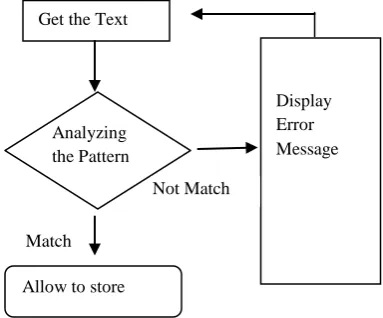 Fig 2: Implementation of Stored Attack 