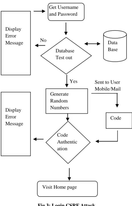 Fig 3: Login CSRF Attack 