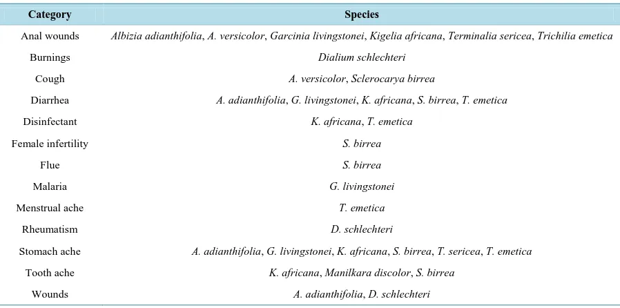 Table 2. Medical applications of the bark from the top-10 cited species.                                            