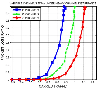 Figure 7: 50 channels TDMA under different channel disturbances 