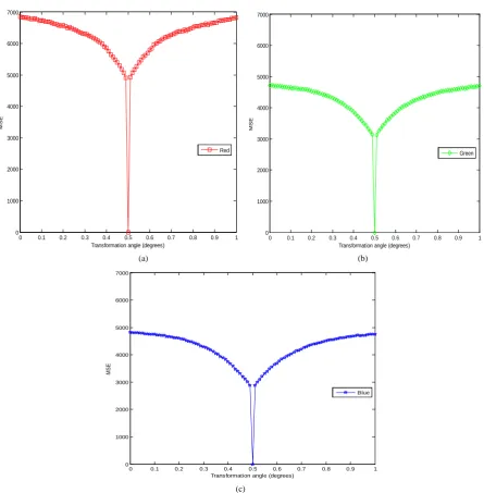 Figure 5. Test of noise attack: (a) encoded image having Gaussian noise with variance 0.1; (b) corresponding decrypted im-age with all correct keys (c) encoded image having speckle noise with variance 0.1; (d) corresponding retrieved image with all right k