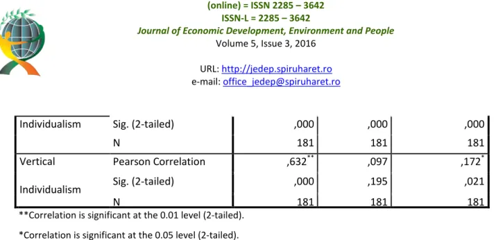 Table 2: ANOVA b