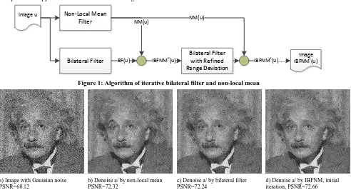 Figure 1: Algorithm of iterative bilateral filter and non-local mean 