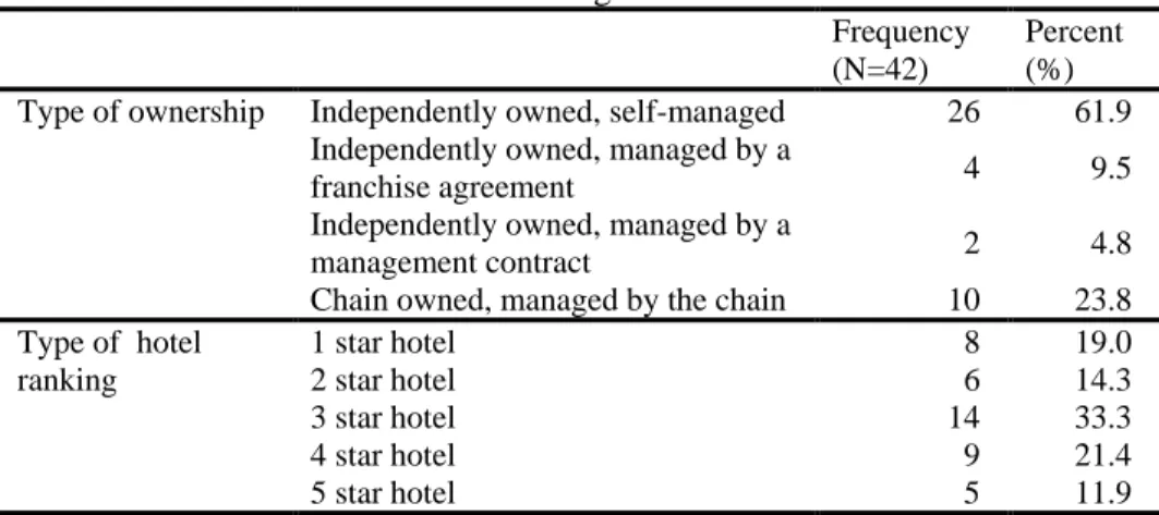 Table 2 Profiling of the hotels 