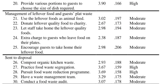 Table 3 shows that the mean interpretation of all items for the  process  preparation of food is high except item 14 (moderate), which means only a few  hoteliers  reuse  quality  leftover  food