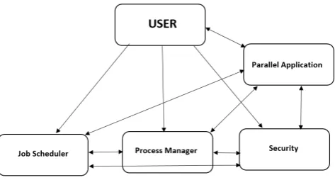 Table 1. process distribution on machines using mpi primitivespawn function