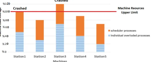 Fig. 3.Iterative MPI Comm spawn function call with MaxProc=1.