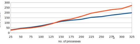 Fig. 6.RR and Priority schedulers without any additional load in hosts.