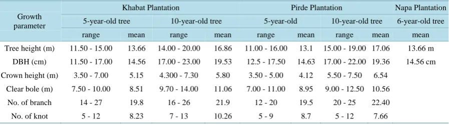 Table 1. Qualitative and quantitative growth data of plus trees of Eucalyptus camaldulensis