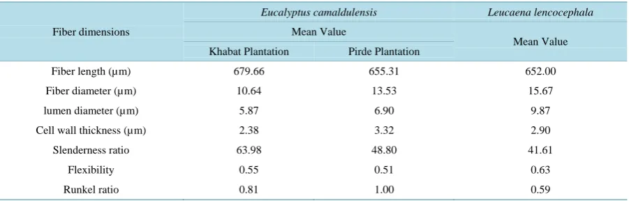 Table 4. Comparing mean fiber characteristics of 5-year-old Eucalyptus camaldulensis with 5-year-old Leucaenalencoce- phala that obtained by [10]