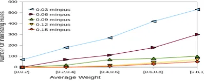 Fig 2 Relative Performance Studies of PPCI and TemporalApriori 