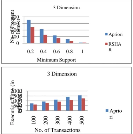 Figure 5. (a) No of frequent itemset.  (b) Computation Time 