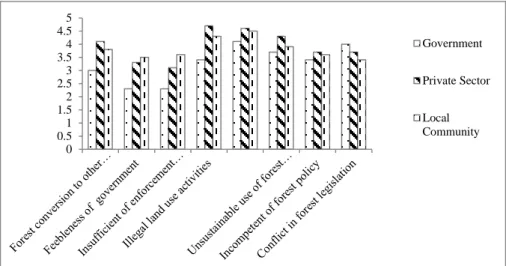 Figure 7: Response to factors constraining the forest sustainability process in Lower  Kinabatangan (n=115) 