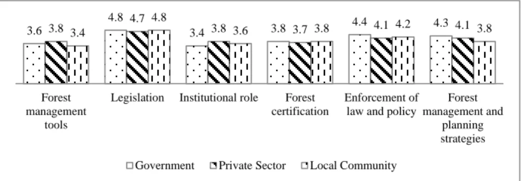 Figure 8: Response on sectors in Lower Kinabatangan forestry requiring reforms  (n=115) 