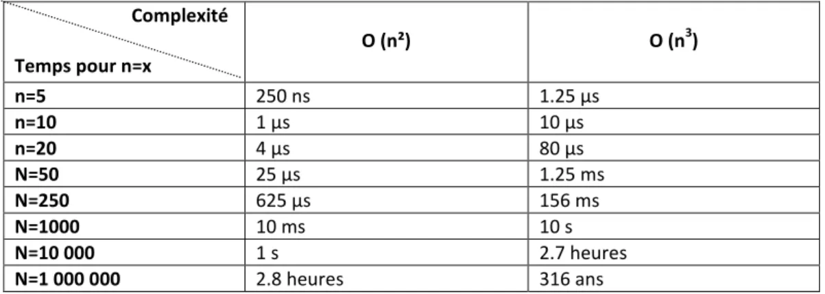 Fig. 12.     Comparaison au niveau du temps                                       D’exécution 