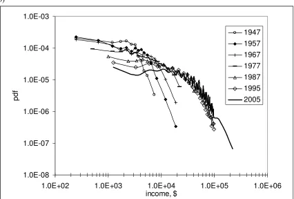 Figure 2.  PIDs for selected years measured in current dollars: a) – for the years between  1947 and 1987 in constant income bins; b) – for the years between 1947 to 2005 in varying income bins