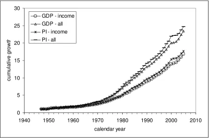 Figure 3. Cumulative growth of the nominal GDP per capita and nominal GPI per capita  reduced to different population groups