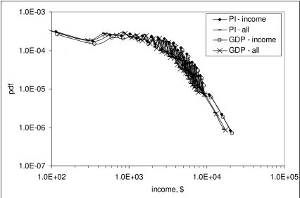 Figure 4. The PID for 2005 reduced to the cumulative growth between 1947 and 2005 of the four variables presented in Figure 3