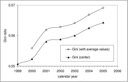 Figure 7. Comparison of Gini coefficients with and without usage of average income values in income bins