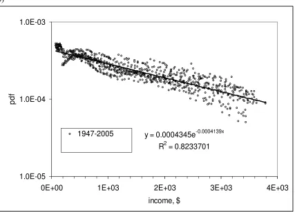 Figure 8. Approximation of the PIDs between 1947 and 1987 – a); and between 1947 and  2005 – b) by exponential functions