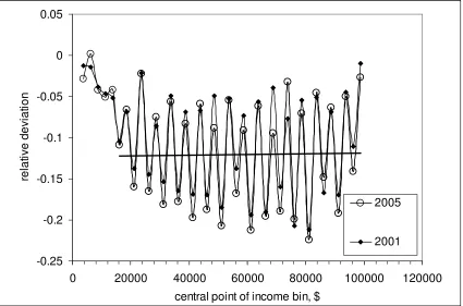 Figure 9. Relative deviation of the average value in income bins,  Xav, from the central point of the bin, Xc : (Xav-Xc)/dX, where dX is the width of corresponding bin