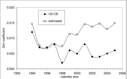 Figure 10. Comparison of the Gini coefficient reported by the US Census Bureau for the years between 1994 and 2005 with that estimated in this study