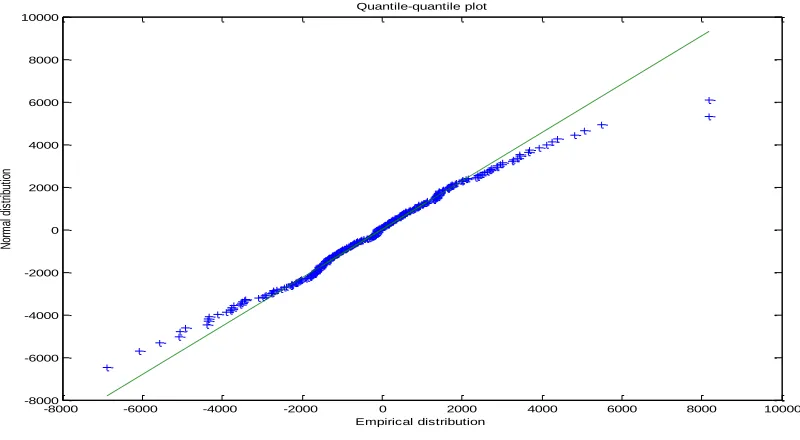 Figure 5-a: Quantile-quantile plot for the normal distribution with parameters estimated from the daily returns of a portfolio of an investment in five international equity indices