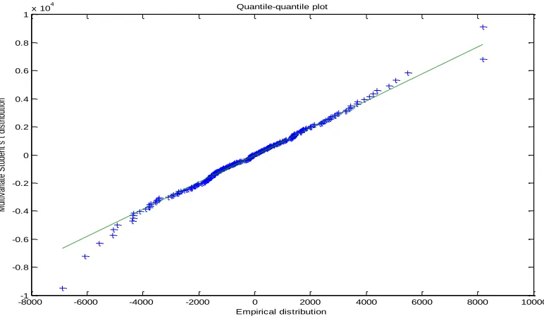 Figure 5-b: Quantile-quantile plot for the multivariate-t distribution with parameters estimated from the daily returns of a portfolio of an investment in five international equity indices