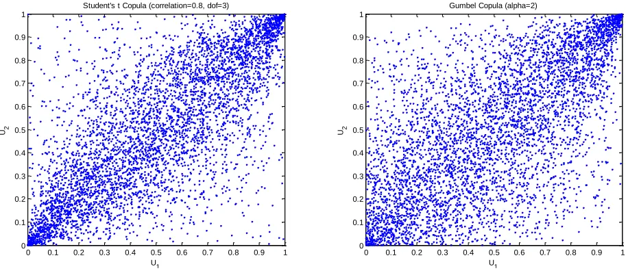 Figure 5-c: Five thousand simulated points from Student's t copula and Gumbel copula 