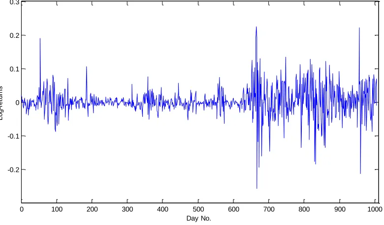 Figure 4-a: Log returns of iTraxx index from period 05/01/2005 - 21/11/2008 