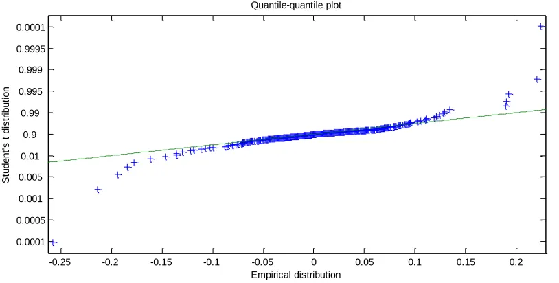 Figure 4-b: Quantile-quantile plot for the normal distribution with parameters estimated from the daily returns of iTraxx index