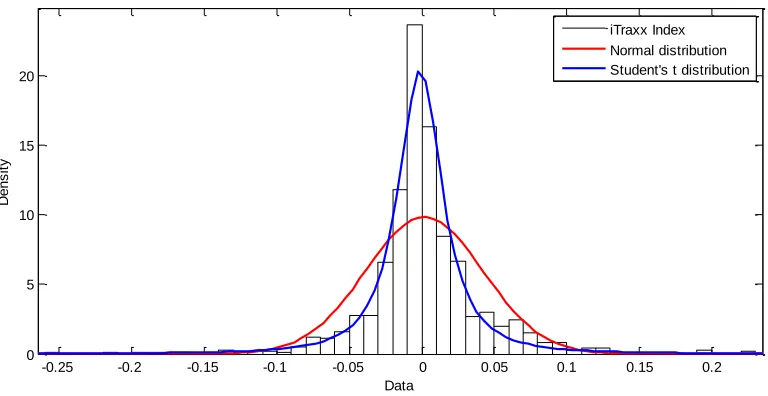 Figure 4-d: Probability density functions for the distribution fitted to the iTraxx index 